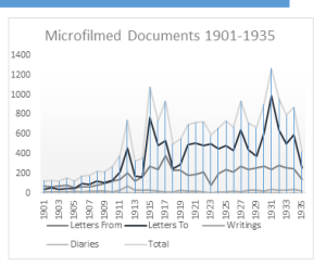 Count of microfilmed correspondence